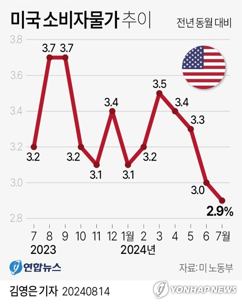 [그래픽] 미국 소비자물가 추이 (서울=연합뉴스) 김영은 기자 = 0eun@yna.co.kr     X(트위터) @yonhap_graphics  페이스북 tuney.kr/LeYN1