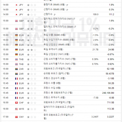 2024년 8월 7일 경제지표발표일정 (EIA 단기 에너지전망보고서, 원유 재고 발표)