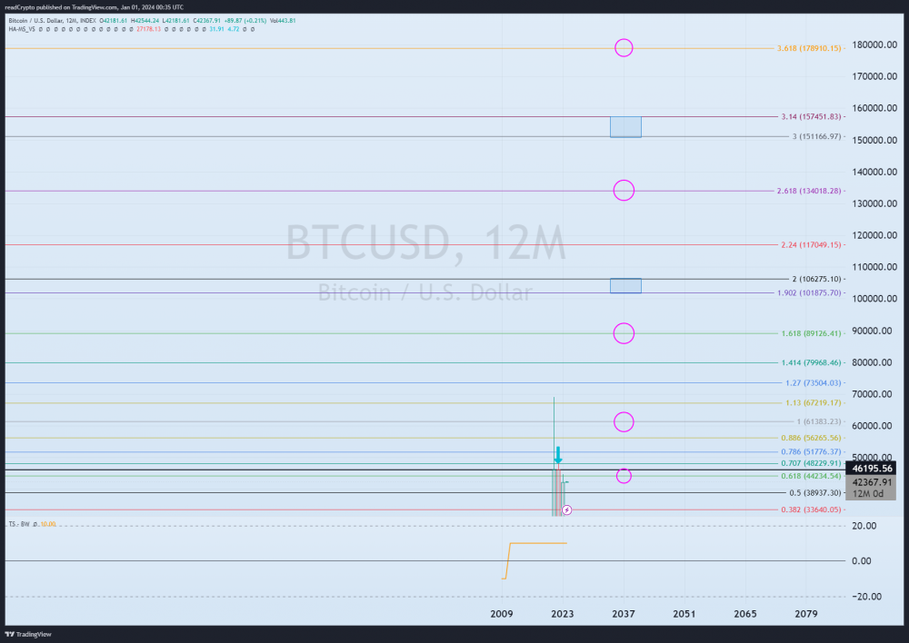 INDEX:BTCUSD Chart Image by readCrypto