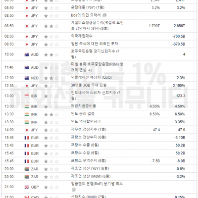 2024년 8월 8일 경제지표발표일정