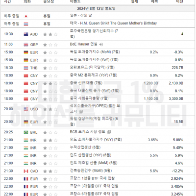 2024년 8월 12일 경제지표발표일정