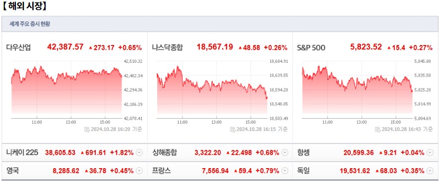 10월 29일 (화)요일 장전 오늘의 매매 투자핵심 파일링