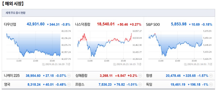 10월 22일 (화)요일 장전 오늘의 매매 투자핵심 파일링