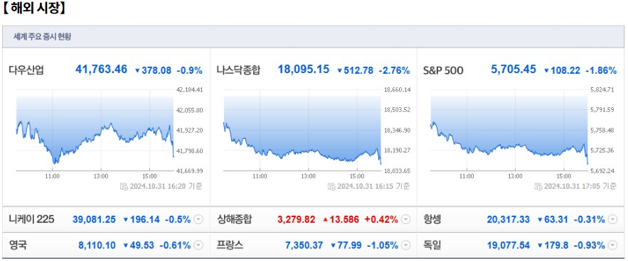 11월 1일 (금)요일 장전 오늘의 매매 투자핵심 파일링