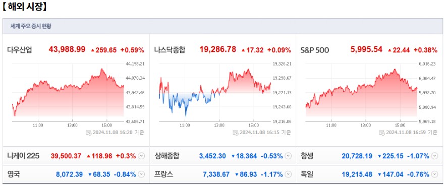 11월 11일 (월)요일 장전 오늘의 매매 투자핵심 파일링