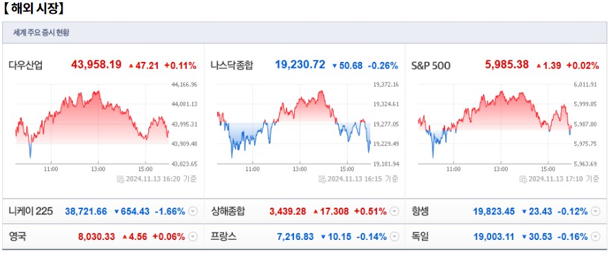 11월 14일 (목)요일 장전 오늘의 매매 투자핵심 파일링