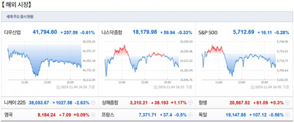 11월 5일 (화)요일 장전 오늘의 매매 투자핵심 파일링