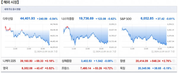 12월 10일 (화)요일 장전 오늘의 매매 투자핵심 파일링
