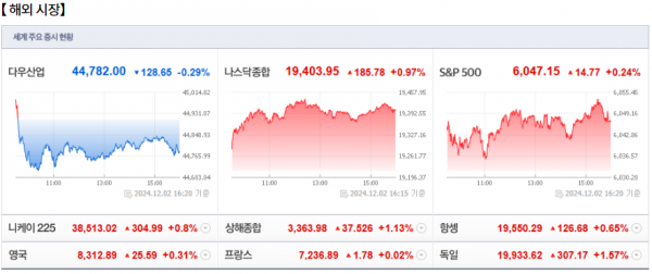 12월 3일 (화)요일 장전 오늘의 매매 투자핵심 파일링