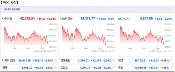 12월 20일 (금)요일 장전 오늘의 매매 투자핵심 파일링